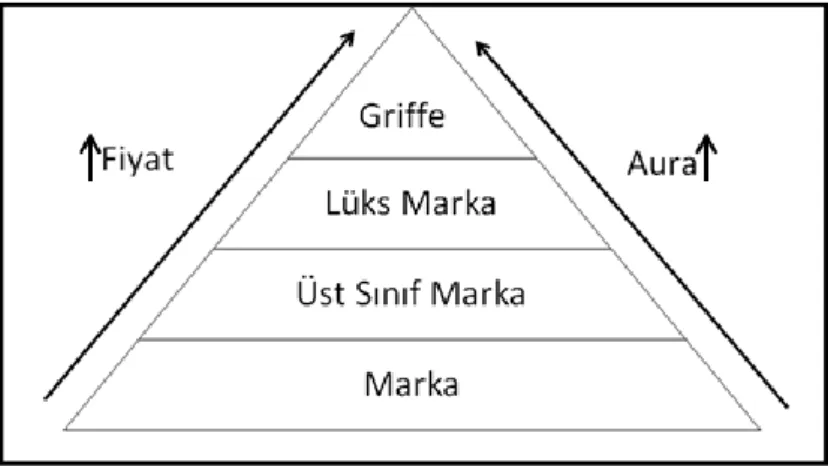 Şekil  3.1: Kapferer’in Lüks Pazarındaki Marka – İş Modeli Piramidi 