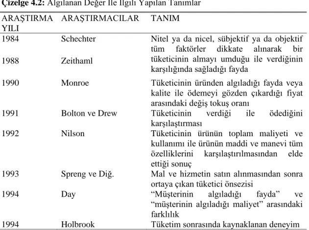 Çizelge 4.2: Algılanan Değer İle İlgili Yapılan Tanımlar  ARAŞTIRMA 