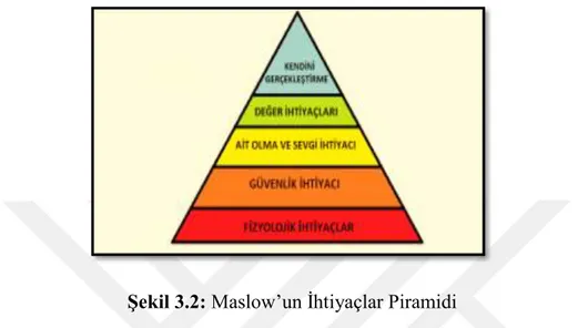 Şekil 3.2: Maslow’un İhtiyaçlar Piramidi  