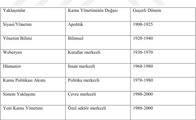 Çizelge 2.2: Kamu Yönetimi Düşüncesinde Değişim 