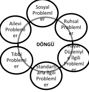 Şekil 2.1: Problem döngüsü  2.7.5 Bağımlılıkta tedavi anlaşması 