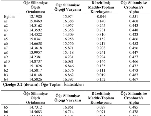 Çizelge 3.2: Öğe-Toplam İstatistikleri  