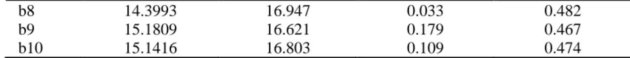 Çizelge 3.3: Öğe İstatistikleri 
