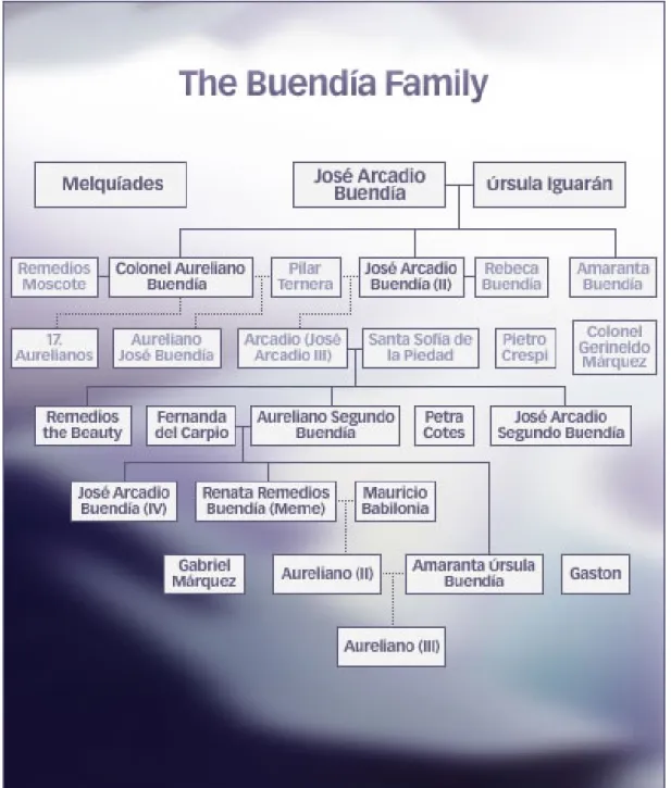 Figure 2.1: The Buendia Family  