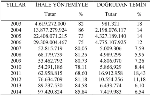 Çizelge 4.3’te yıllara göre ihale ve doğrudan temin alım istatistikleri verilmiştir. Bu  tabloya  göre  ülkemizdeki  kamu  alımlarının  ihale  ve  doğrudan  temin  alımları  incelendiğinde  kamu  alımlarının  büyük  bölümünün  öngörülen  ihale  usullerine 