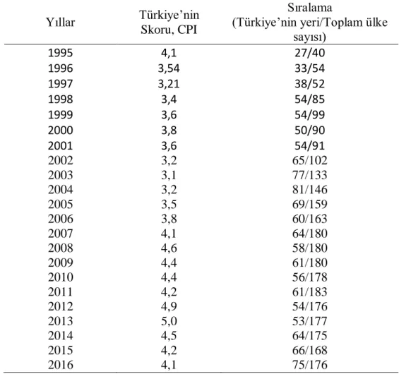 Çizelge  4.9:Türkiye’nin  Yolsuzluk  algı  endeksi  sıralamasındaki  yeri  https://www.transparency.org/news/feature/corruption_perceptions_in dex_2016, e.t
