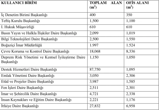 Tablo 2: İstanbul Büyükşehir Belediyesi İdari Binaları 