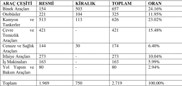 Tablo 3: Araç Çeşidi ve Mülkiyet Durumu 