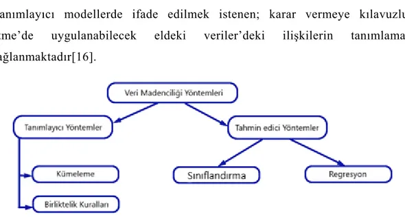 Şekil 1.3 : Veri Madenciliği Yöntemleri 