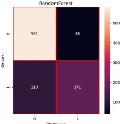 Şekil 9: Random Forest Hata Matrisi (Confusion Matrix) 