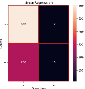 Şekil 10: Linear Regression Hata Matrisi (Confusion Matrix) 