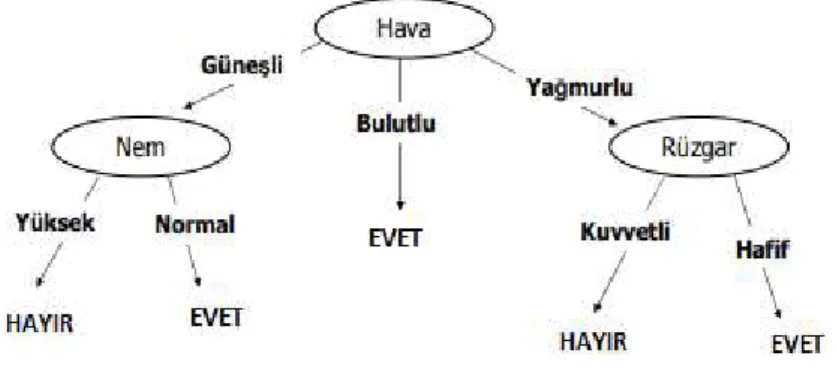 Şekil 2.3’de örnek karar ağacı modeli verilmiştir. Bu modelde hava durumunun nasıl  olduğu ile alakalı dallanma gösterilmiştir