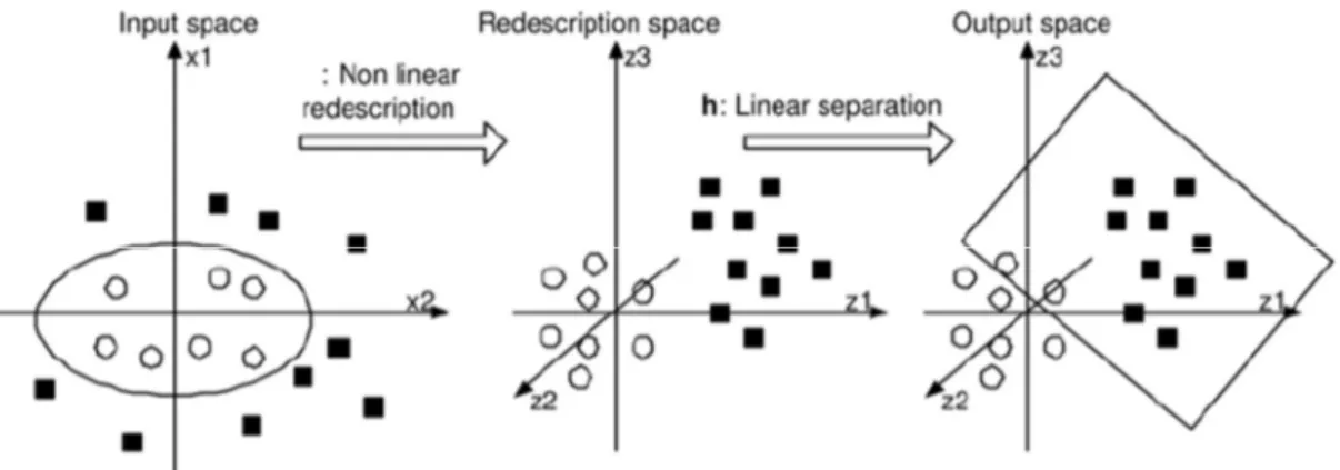 Şekil 2.6’da lineer olmayan sınıflandırma grafiği ve uzayda lineer düzlem ile  ayrılması gösterilmiştir