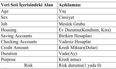 Çizelge 3.1 : Veri seti içerisindeki alanlar ve açıklamaları  Veri Seti İçerisindeki Alan  Açıklaması 