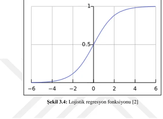 ġekil 3.4: Lojistik regresyon fonksiyonu [2] 