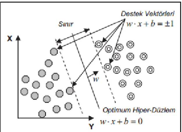 ġekil 4.1: Doğrusal olarak ayrılabilen veriler için optimum hiper düzlemin tayin  edilmesi (Vapnik, 1995) 