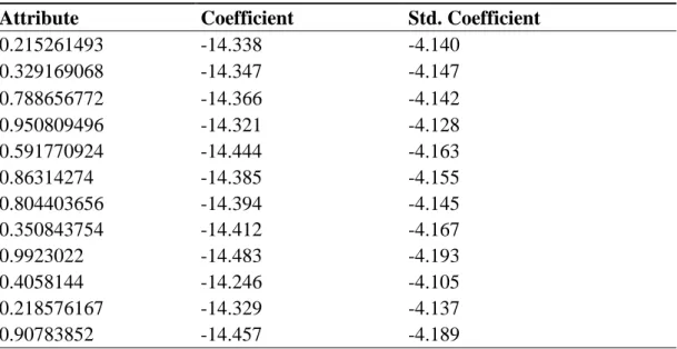 Çizelge 2 – Genelleştirilmiş doğrusal model‟in modeli 