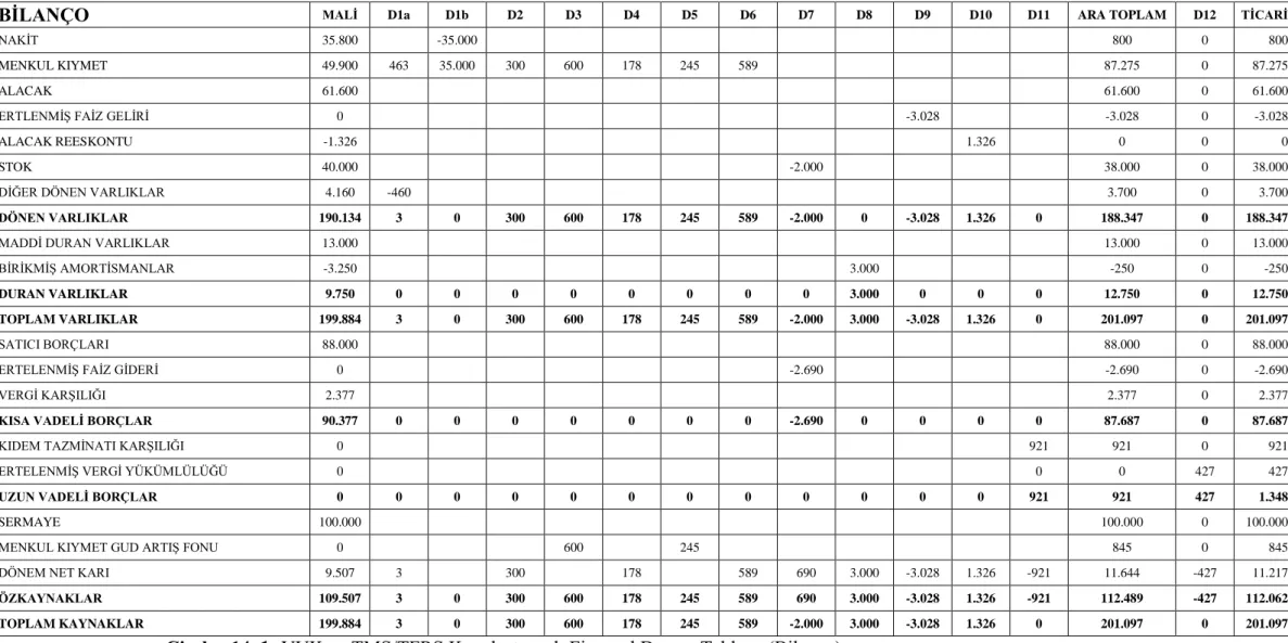 Çizelge 14. 1: VUK ve TMS/TFRS KarĢılaĢtırmalı Finansal Durum Tablosu (Bilanço)  