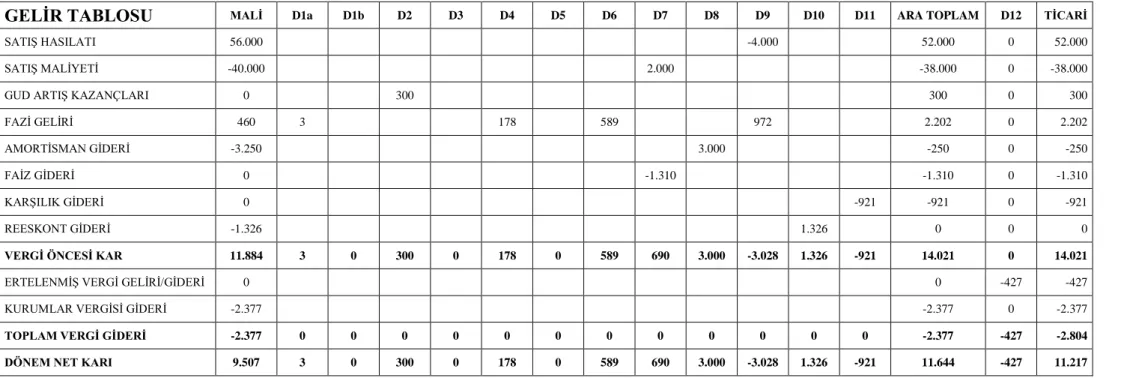 Çizelge 14. 2: VUK ve TMS/TFRS KarĢılaĢtırmalı Gelir Tablosu 