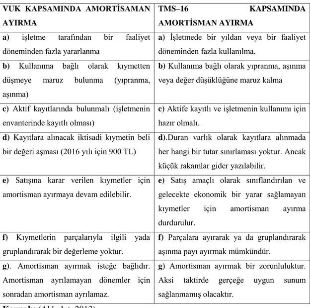 Çizelge 11. 1:Amortisman Ayırma ġartlarındaki Farklar  VUK  KAPSAMINDA  AMORTĠSAMAN 