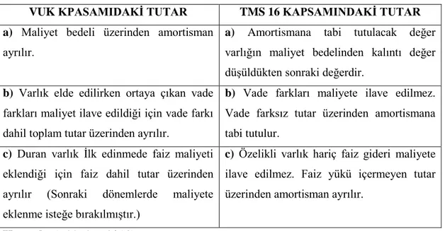 Çizelge 11. 2:Amortismana Tabi Tutulacak Bedelin Tespiti 