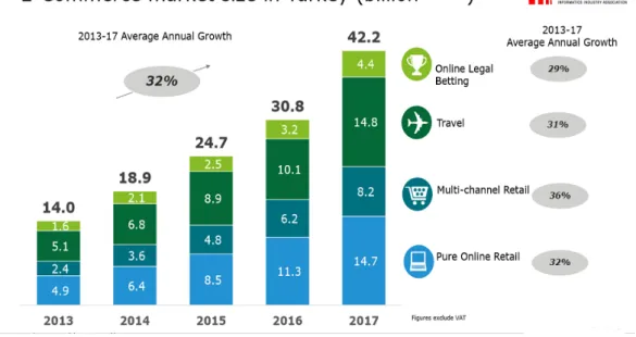 Figure 2.2: E-commerce market size, growth rate and income from 2013 to 2017   Source: TüBiSAD 2018 
