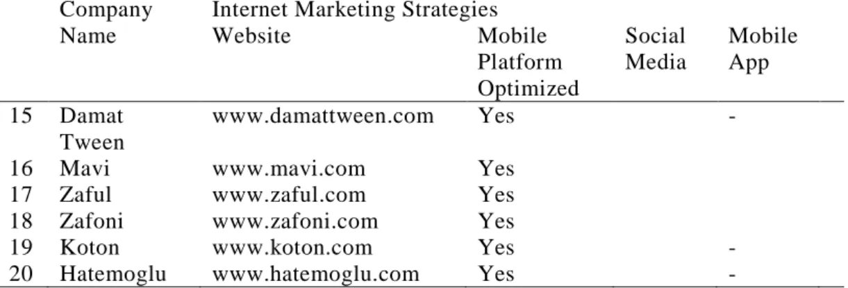Table 2.3:  (con)  Turkish  fashion suppliers and their internet marketing  strategies 