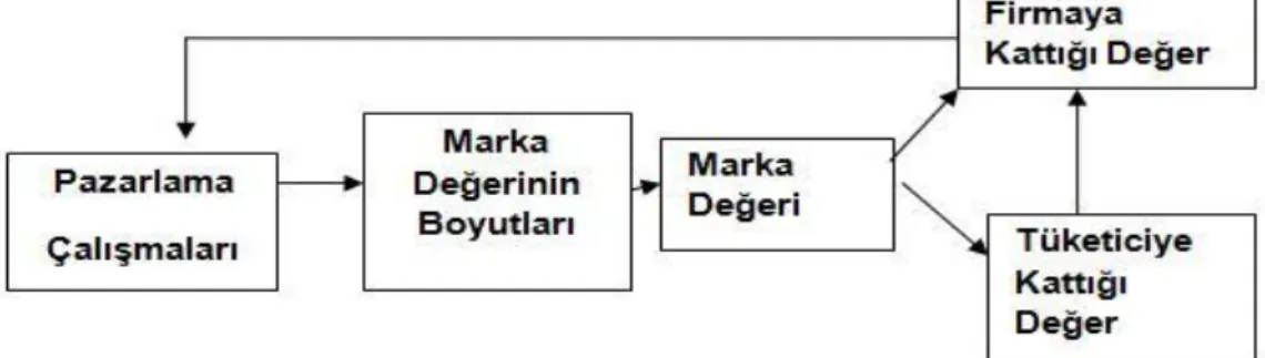 Şekil 2. Markanın Değeri 