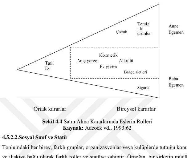 Şekil 4.4 Satın Alma Kararlarında Eşlerin Rolleri  Kaynak: Adcock vd., 1993:62 