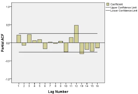 Figure 6.9: Partial Autocorrelation Functions  of Product 2 