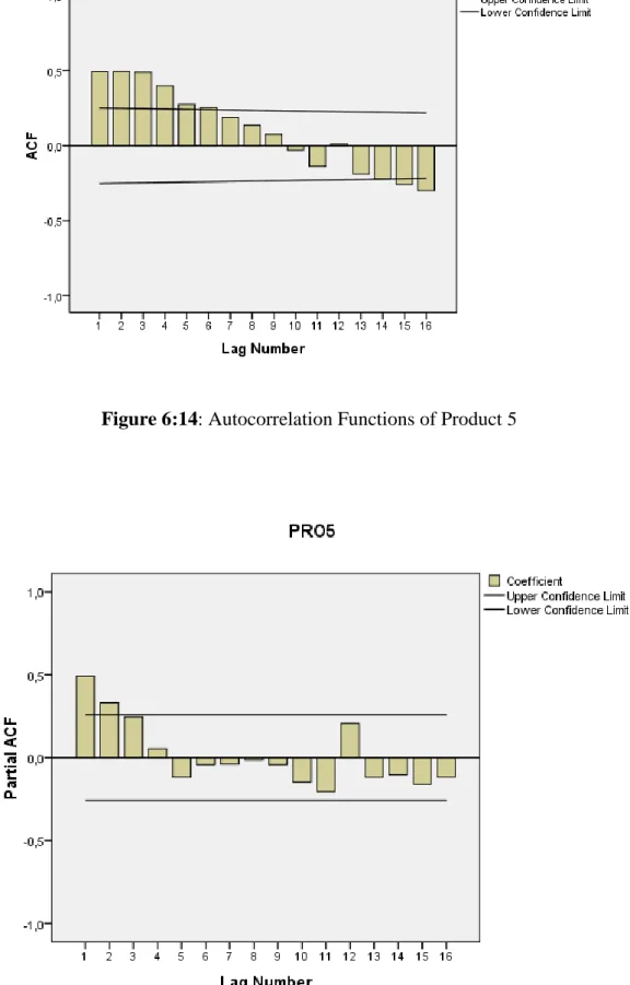 Figure 6. 15: Partial Autocorrelation Functions of Product 5 