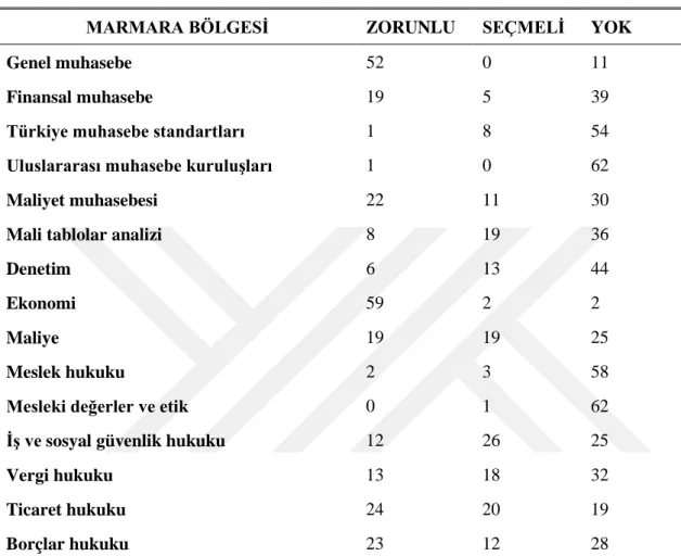 Çizelge 4.7:  Marmara bölgesindeki derslerin zorunlu ve seçmeli olarak dağılımı 