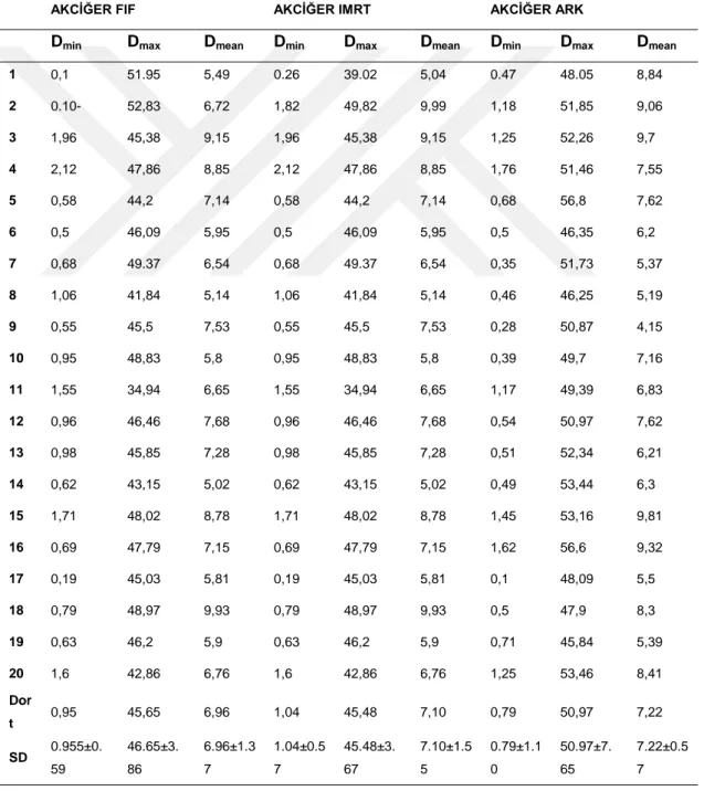 Çizelge 4.9:  Akciğere ‘a ait D max , D mean  ve D min değerleri incelendiğinde istatistiksel  ortalamaları 