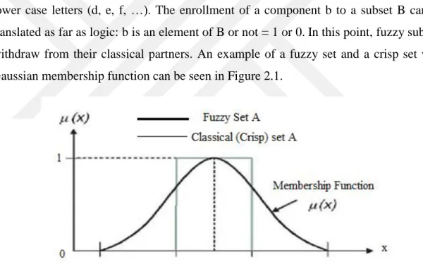 Figure 2.1 Membership Function 