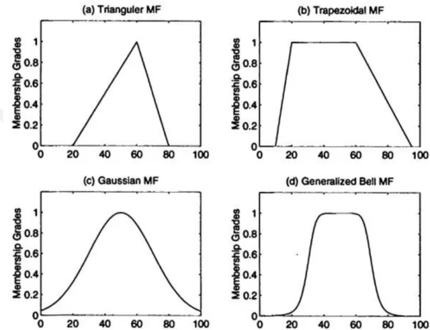 Figure 2.2 Membership Function Types  Reference: MATLAB toolbox 