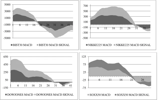 Figure 3.3: November-December 2015 MACD and MACD Signal Values of Four Indexes  One  can  see  signal  line  crossovers  in  Figure  3.3,  a  bearish  crossover  occurred  in  all  4  indexes  which  means  MACD  goes  down  and  crosses  below  the  signa