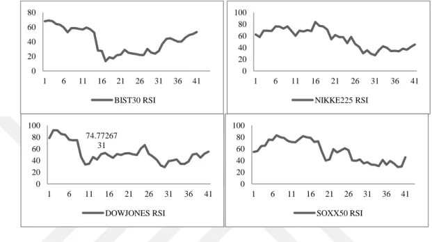 Figure 3.4: November-December 2015 RSI Values of Four Indexes 