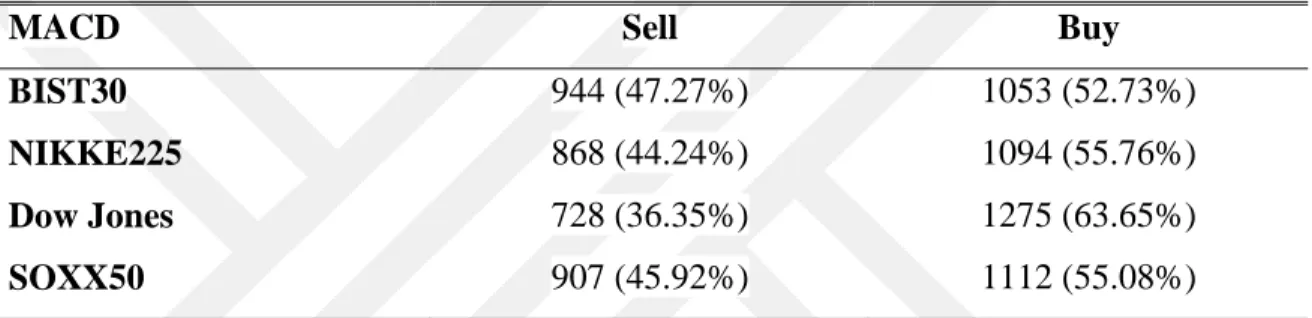 Table 3.3: MACD Results (Buy-Sell Decisions)  