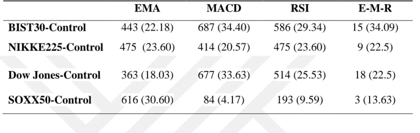 Table 3.8: Control Percentages of Financial Markets based on EMA-MACD and RSI