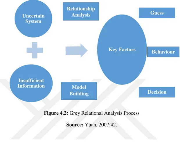 Figure 4.2: Grey Relational Analysis Process  Source: Yuan, 2007:42. 