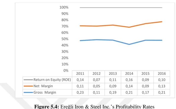 Figure 5.4: Ereğli Iron &amp; Steel Inc.’s Profitability Rates 