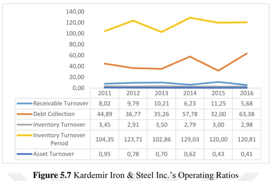 Figure 5.7 Kardemir Iron &amp; Steel Inc.’s Operating Ratios 