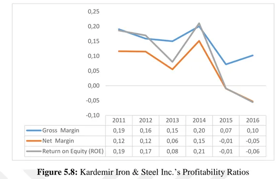 Figure 5.8: Kardemir Iron &amp; Steel Inc.’s Profitability Ratios 