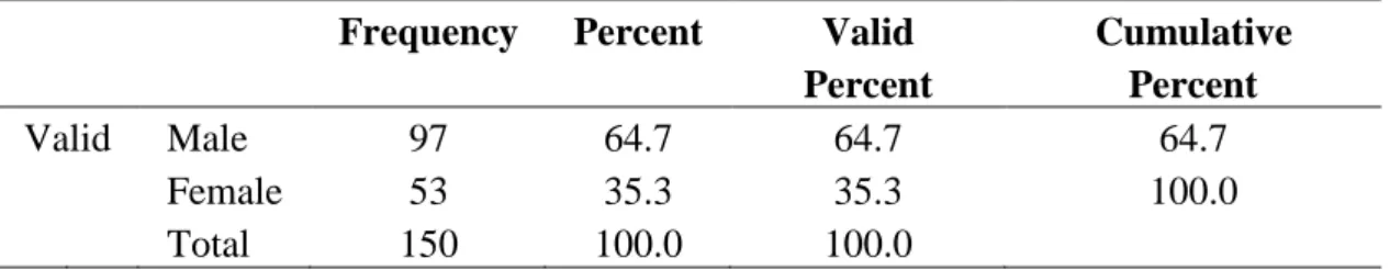 Table 4.1: Gender  