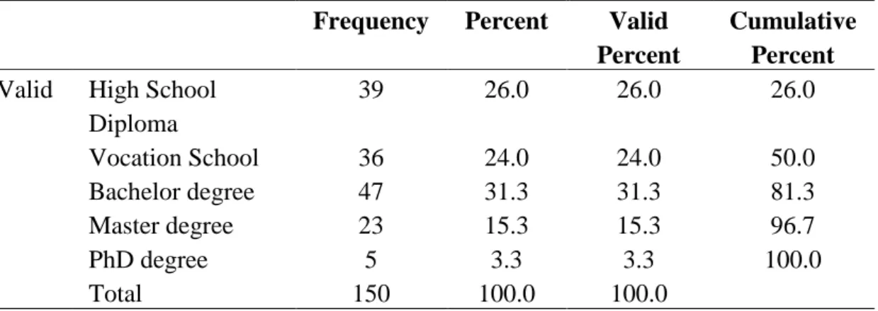 Table 4.3: Education 