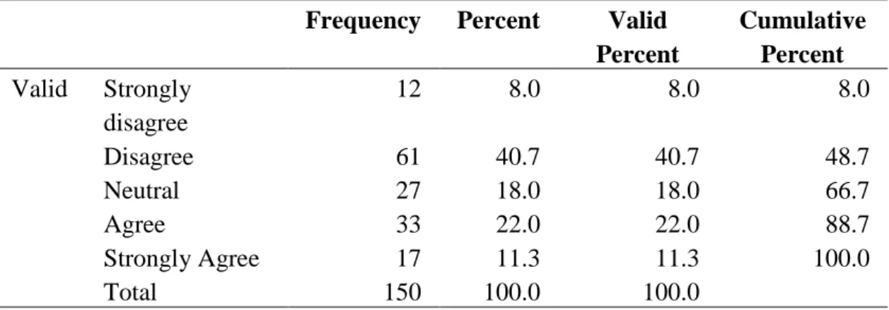 Table 4.19: The promotion programs highly formulated in our organization.  Frequency  Percent  Valid 