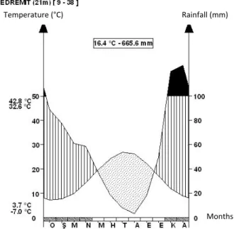 Fig. 2. Climate Diagram (following Walter, 1979) for Kazdağı in 