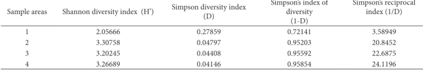 Table 4. Shannon index, Simpson index, Simpson’s index of diversity and Simpson’s reciprocal index values of the quadrats.