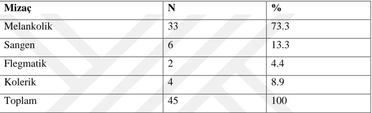 Çizelge 3.7: Mizaç Türüne İlişkin Dağılım Tablosu 