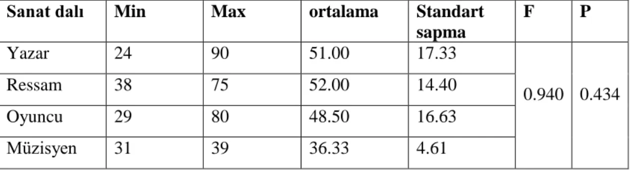 Çizelge 3.14: Medeni Duruma Göre İntihar Olasılığı Ölçeği Puan Tablosu  Medeni  durum  N  Ortalama   Standart sapma  t  F   P  Evli   7  51.29  18.66  -0.11  0.055  0.816  Bekar   26  50.38  15.63  -0.13 